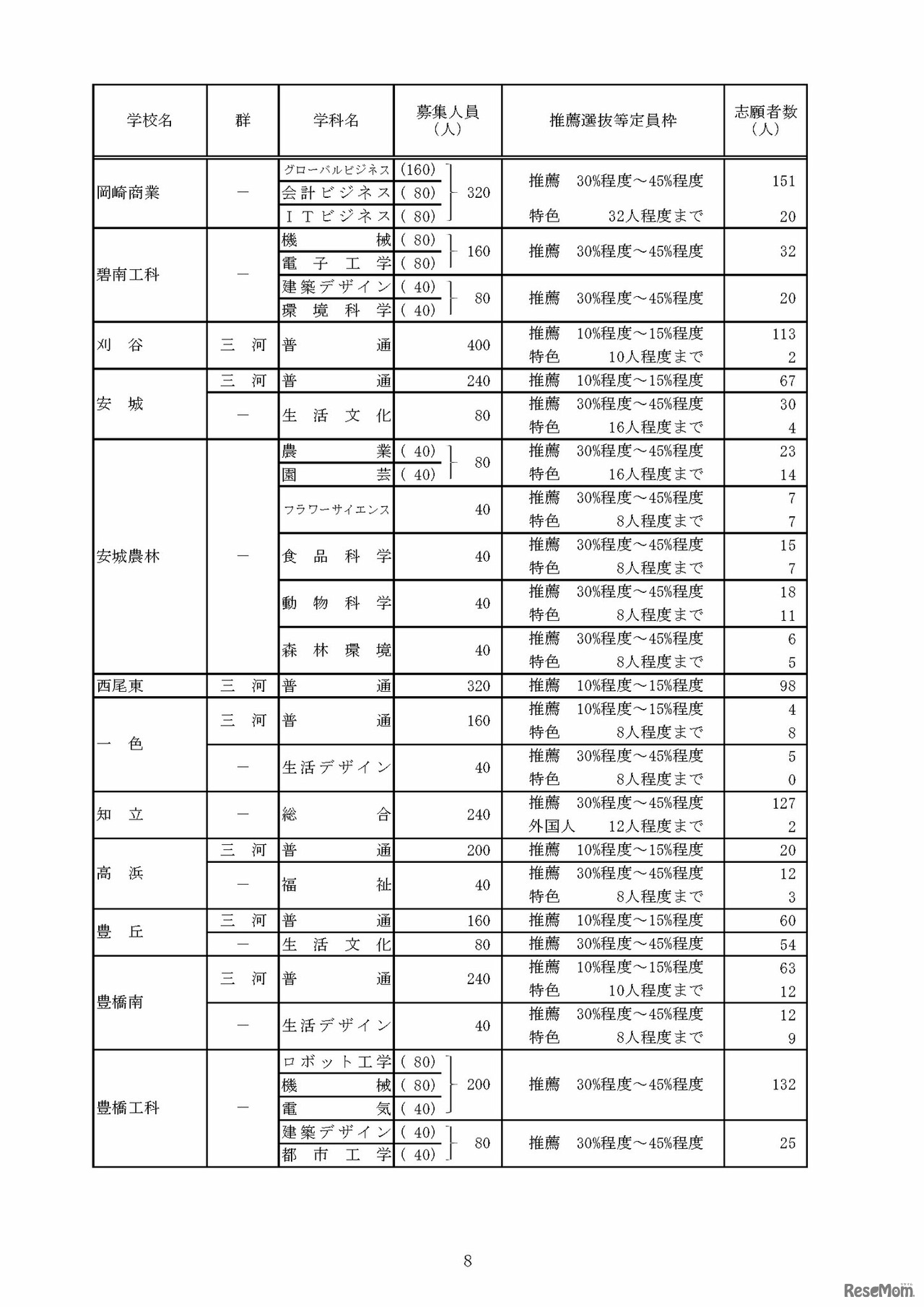 令和8年度愛知県公立高等学校入学者選抜（全日制課程）における推薦選抜等の志願者数について