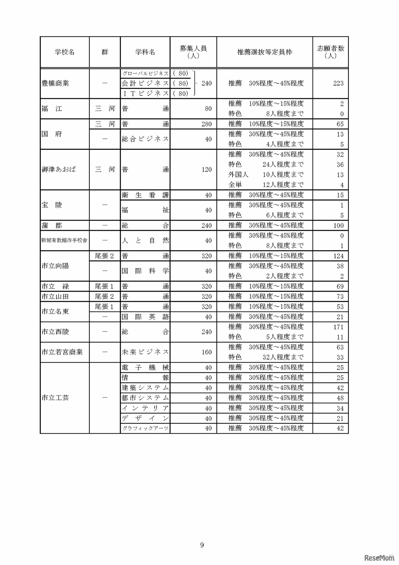 令和8年度愛知県公立高等学校入学者選抜（全日制課程）における推薦選抜等の志願者数について