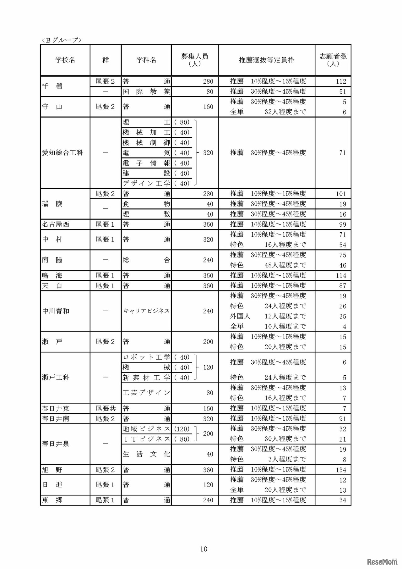 令和8年度愛知県公立高等学校入学者選抜（全日制課程）における推薦選抜等の志願者数について