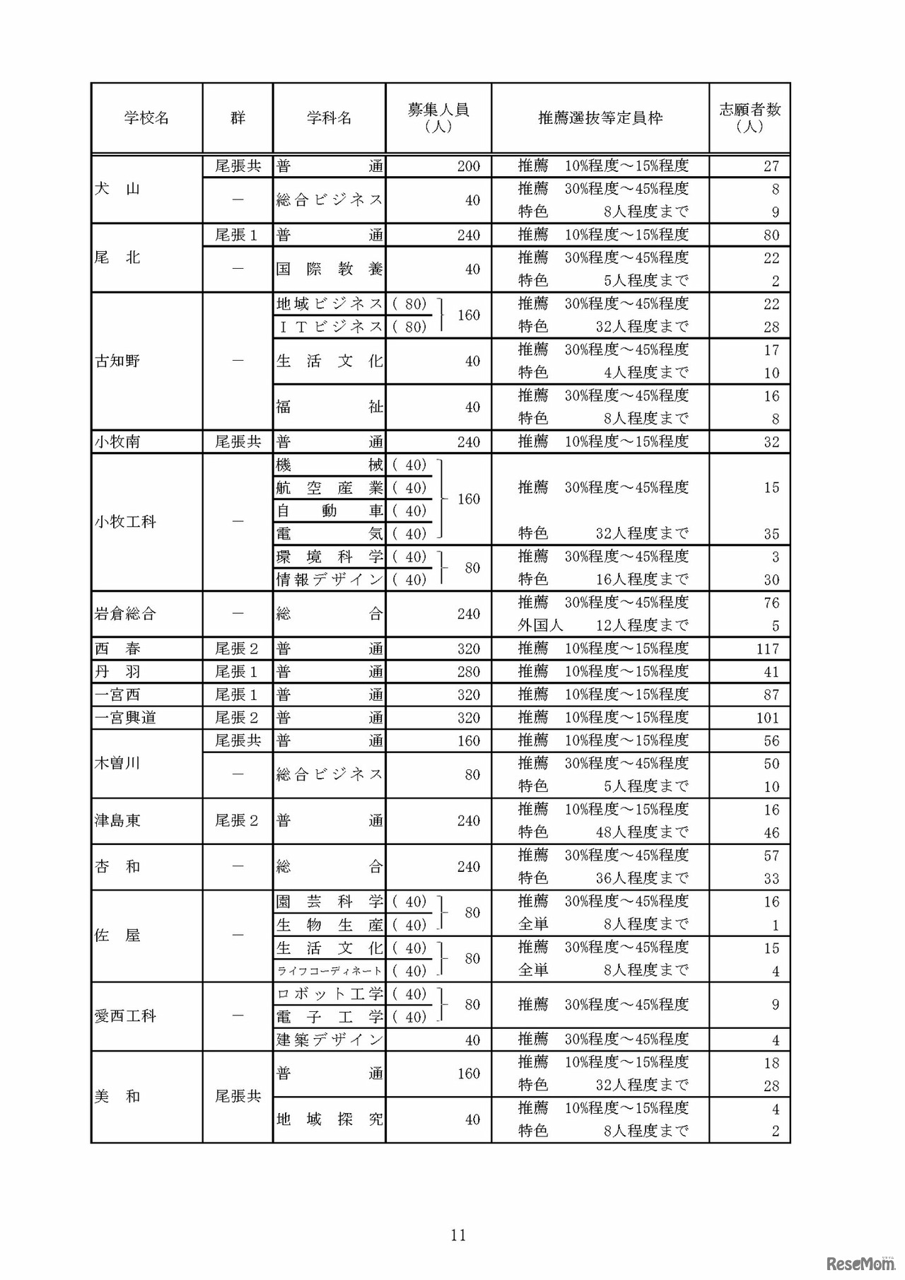 令和8年度愛知県公立高等学校入学者選抜（全日制課程）における推薦選抜等の志願者数について