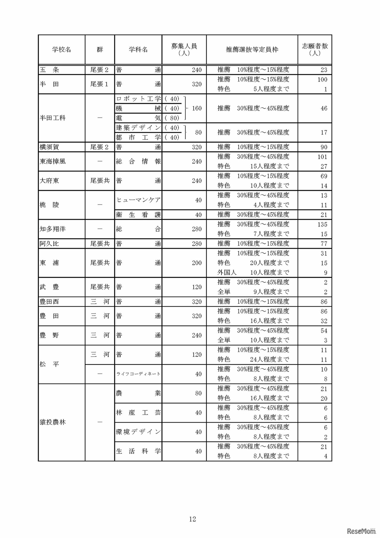 令和8年度愛知県公立高等学校入学者選抜（全日制課程）における推薦選抜等の志願者数について