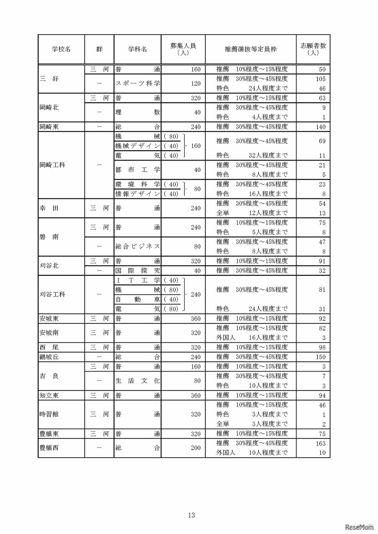 令和8年度愛知県公立高等学校入学者選抜（全日制課程）における推薦選抜等の志願者数について