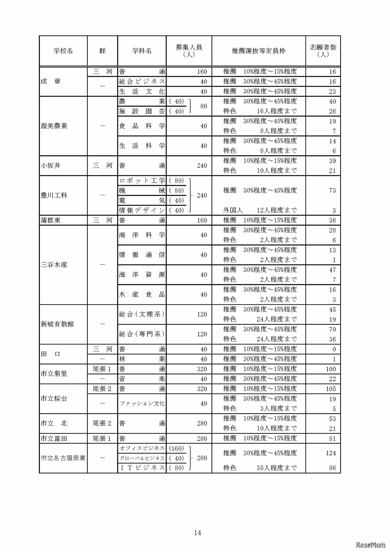 令和8年度愛知県公立高等学校入学者選抜（全日制課程）における推薦選抜等の志願者数について