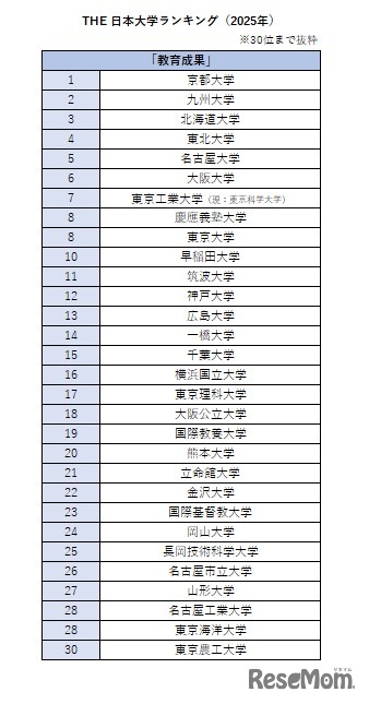 THE 日本大学ランキング（2025年）「教育成果」