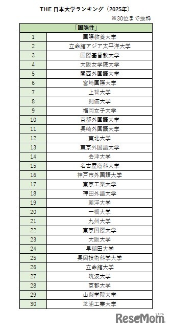 THE 日本大学ランキング（2025年）「国際性」