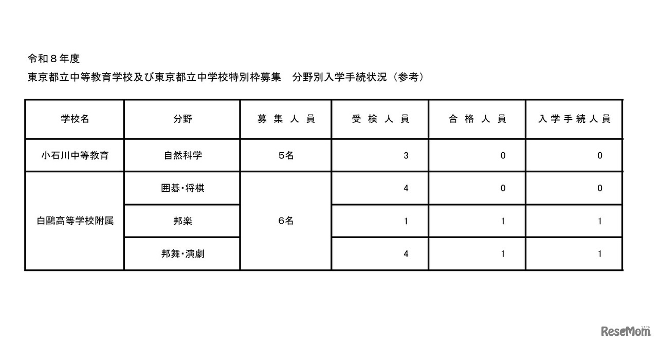 2026年度東京都立中等教育学校および東京都立中学校特別枠募集 分野別入学手続状況