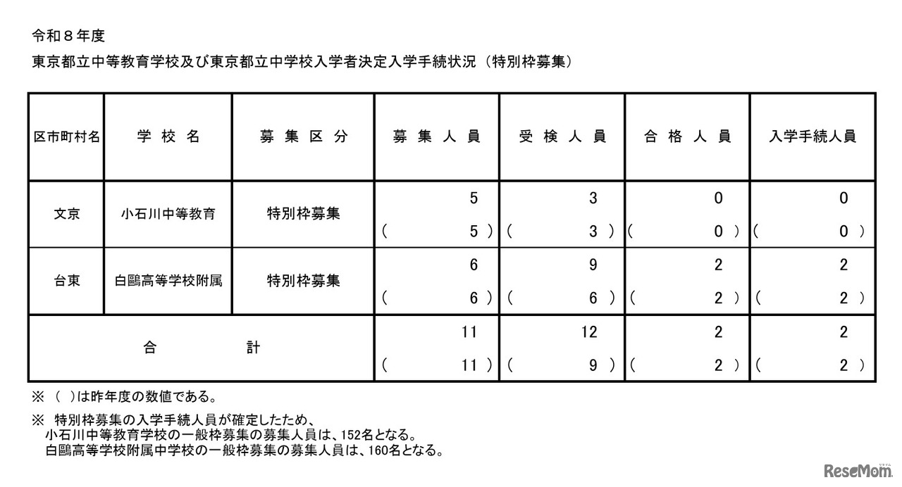 2026年度東京都立中等教育学校および東京都立中学校入学者決定入学手続状況（特別枠募集）