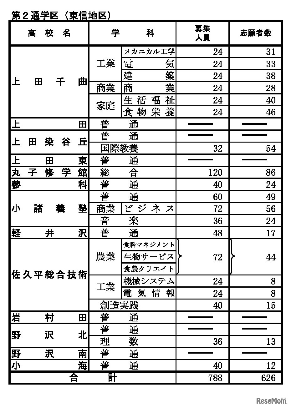 前期選抜の志願状況（2026年2月2日午後5時時点）全日制課程 第2通学区（東信地区）
