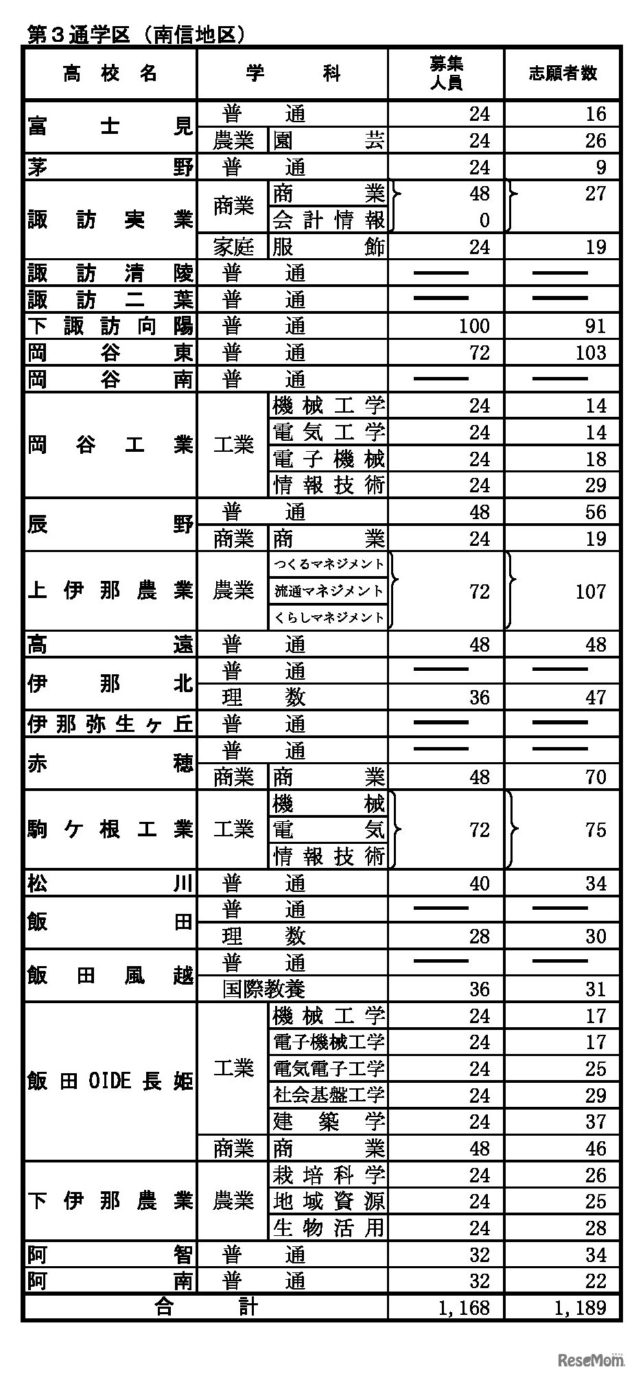 前期選抜の志願状況（2026年2月2日午後5時時点）全日制課程 第3通学区（南信地区）