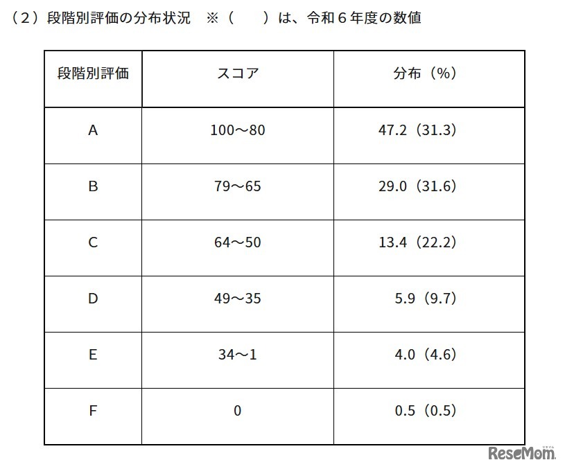 2025年度中学校英語スピーキングテスト「ESAT-J YEAR 3」段階別評価の分布状況