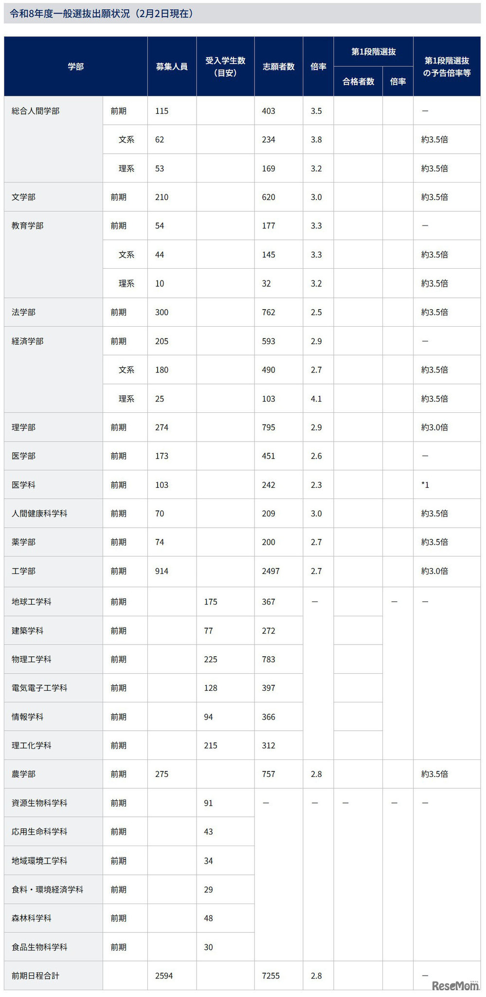 令和8年度一般選抜出願状況（2026年2月2日現在）