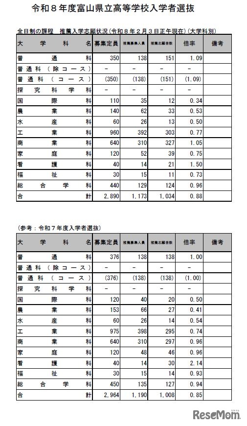 富山県立高等学校入学者選抜　全日制の課程　推薦入学志願状況（2026年2月3日正午現在）学科別