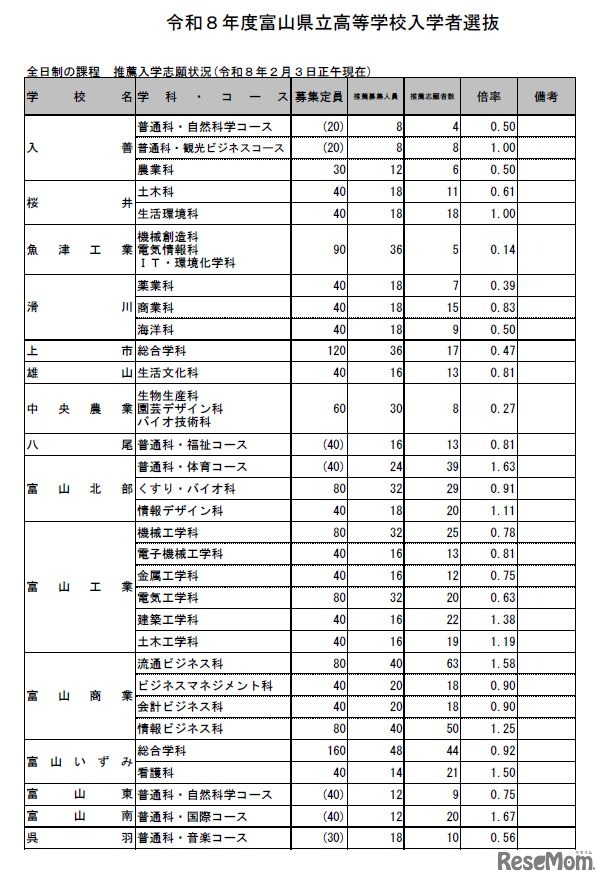富山県立高等学校入学者選抜　全日制の課程　推薦入学志願状況（2026年2月3日正午現在）