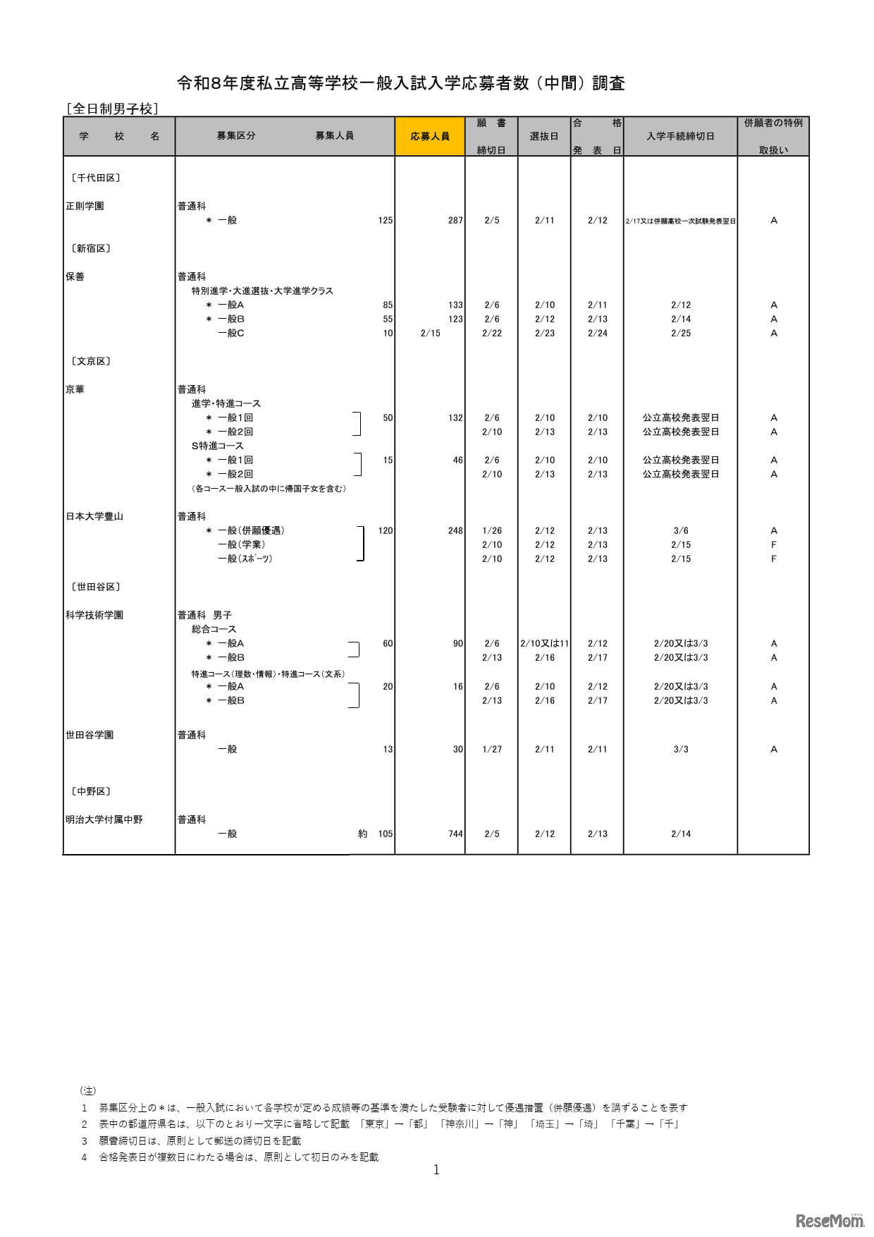 2026年度都内私立高等学校入学応募者状況／全日制男子校