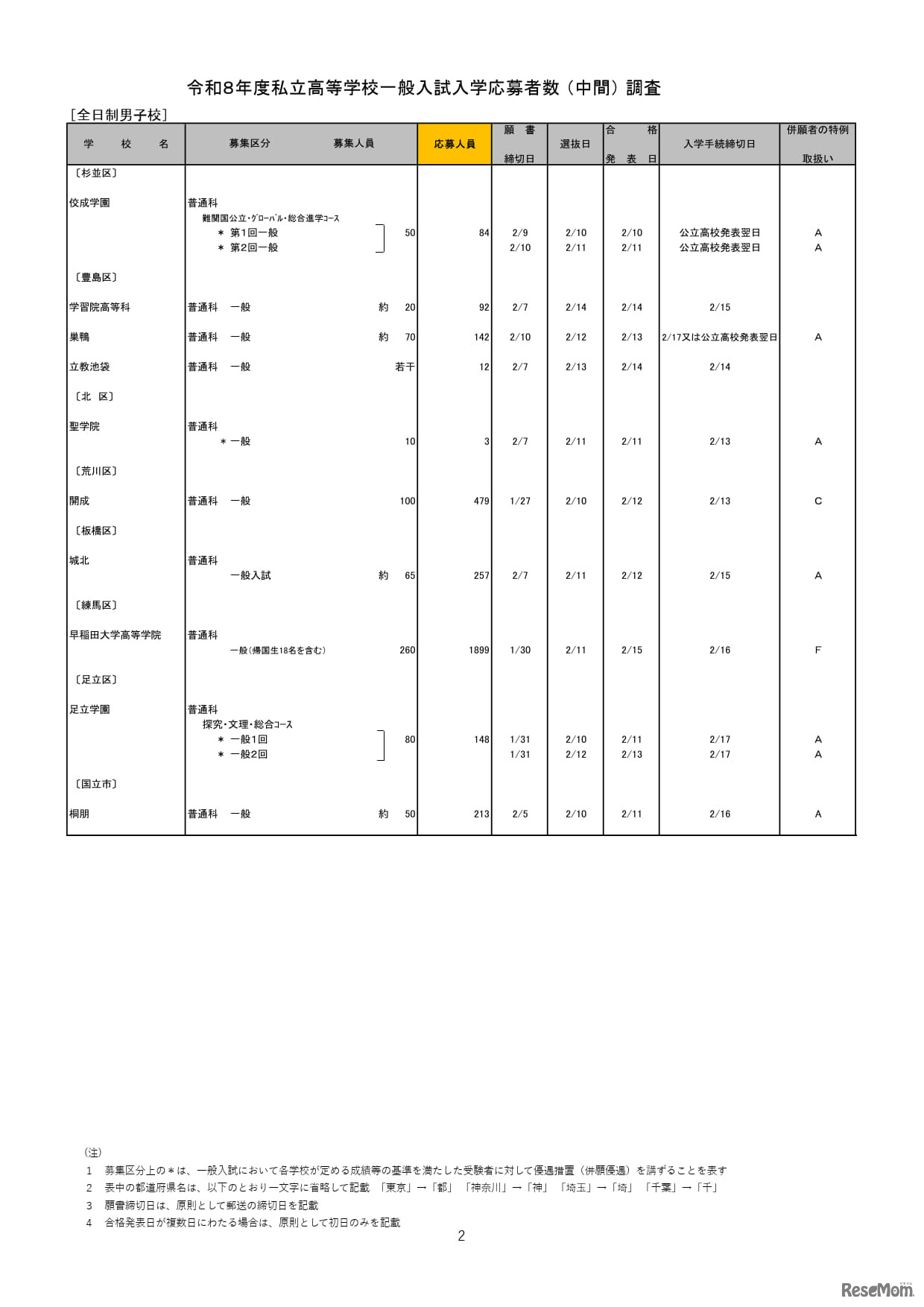 2026年度都内私立高等学校入学応募者状況／全日制男子校