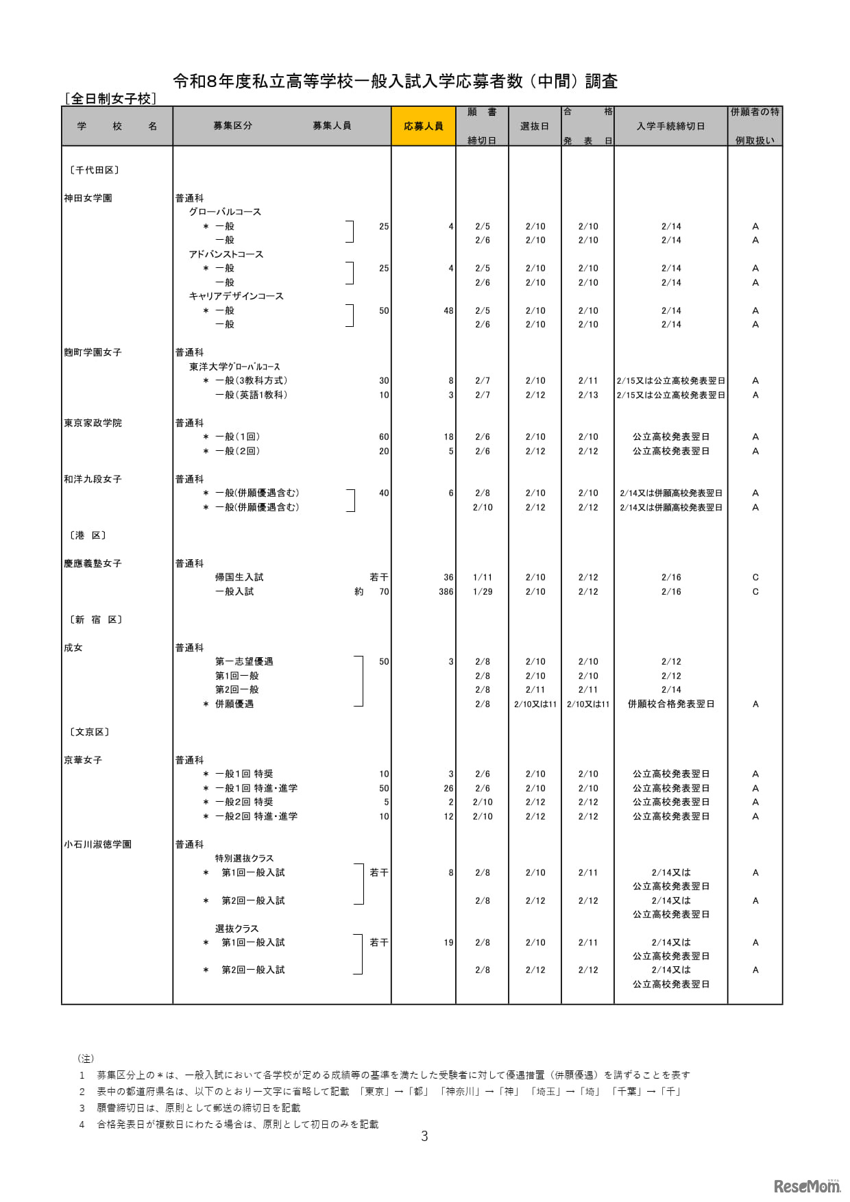 2026年度都内私立高等学校入学応募者状況／全日制女子校