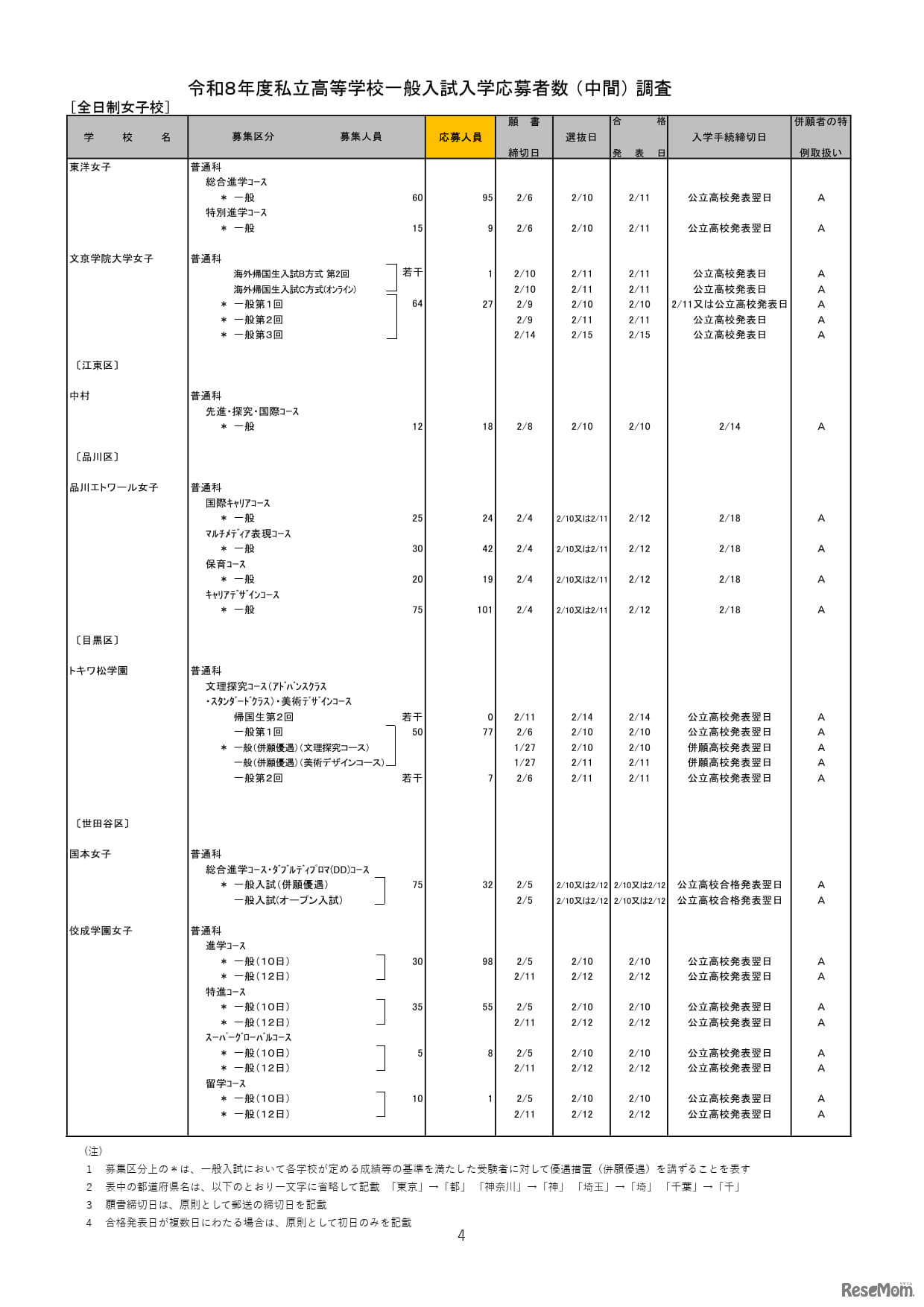2026年度都内私立高等学校入学応募者状況／全日制女子校