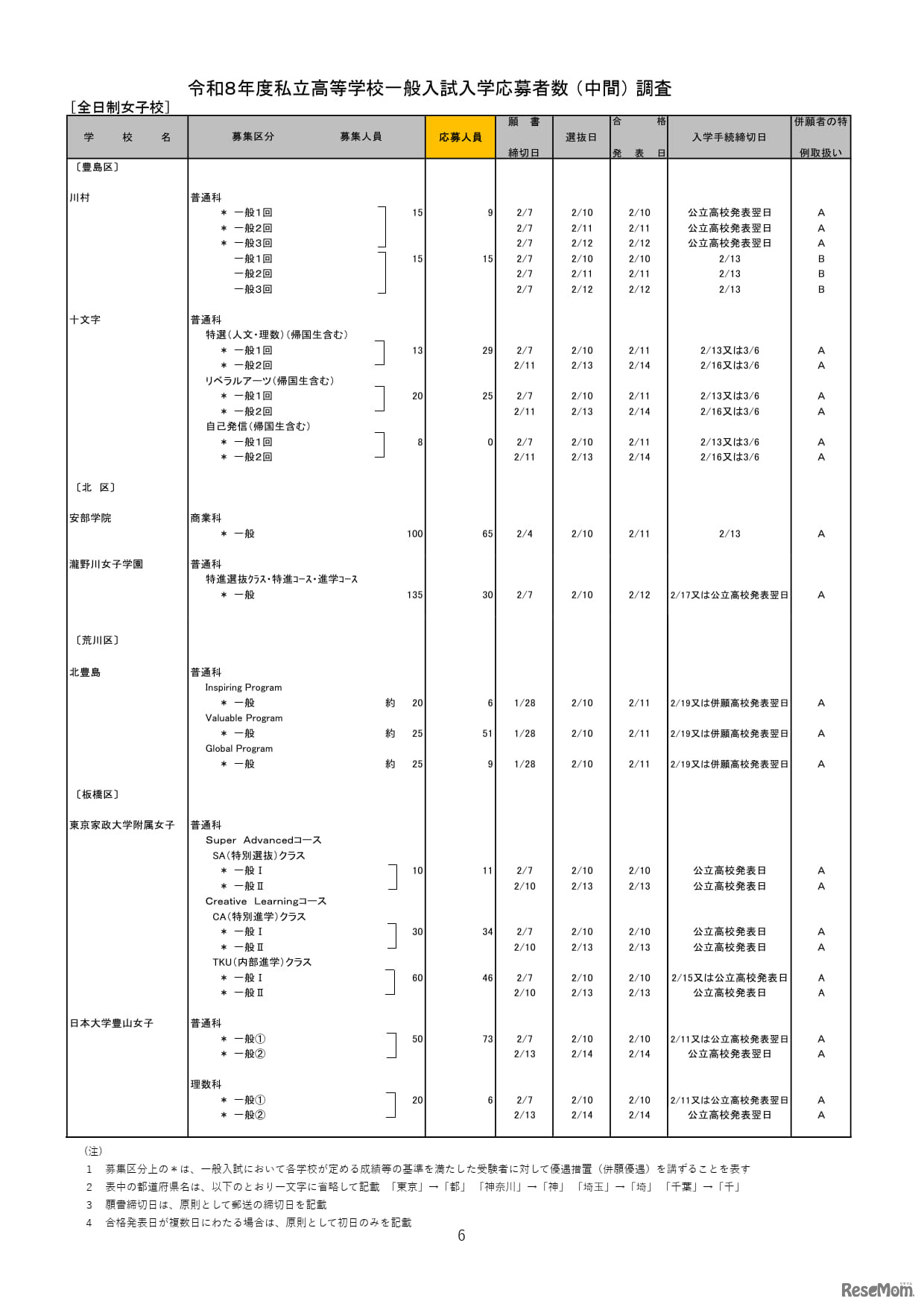 2026年度都内私立高等学校入学応募者状況／全日制女子校