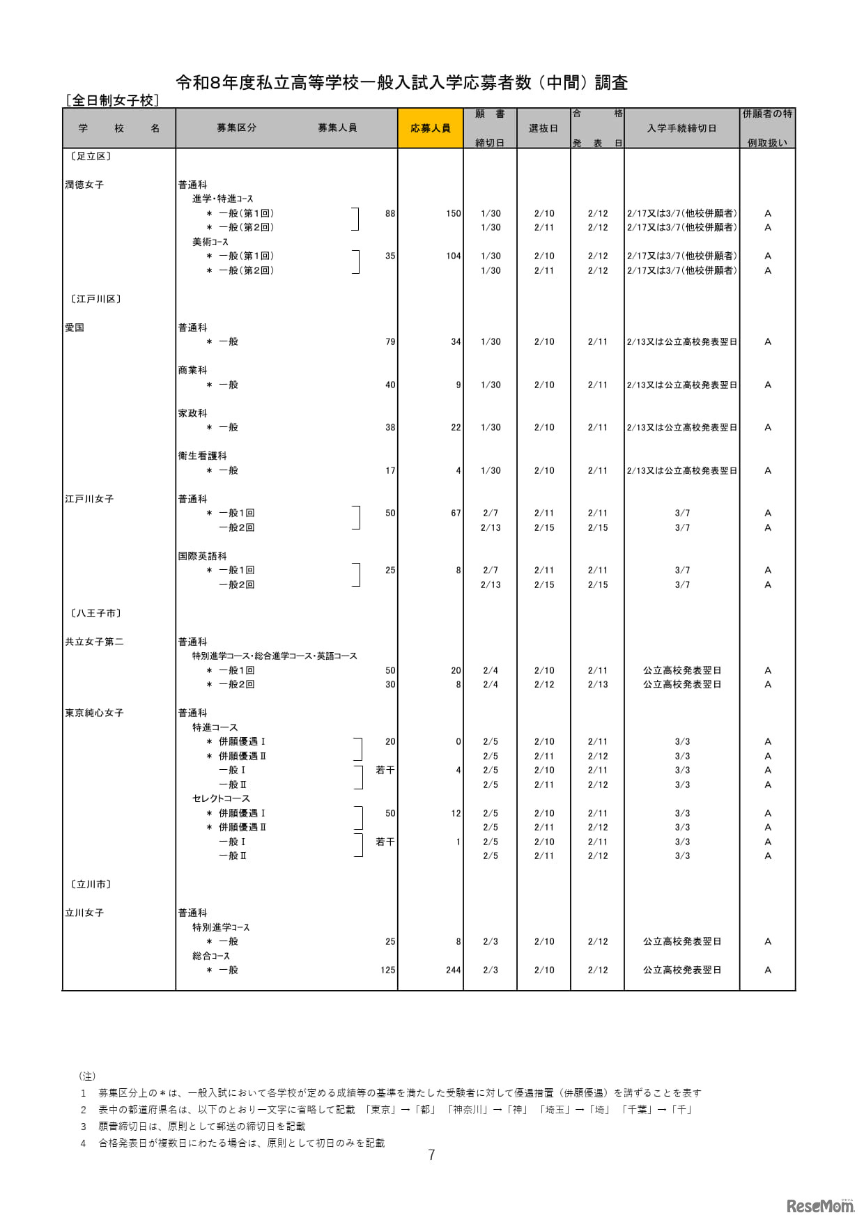 2026年度都内私立高等学校入学応募者状況／全日制女子校