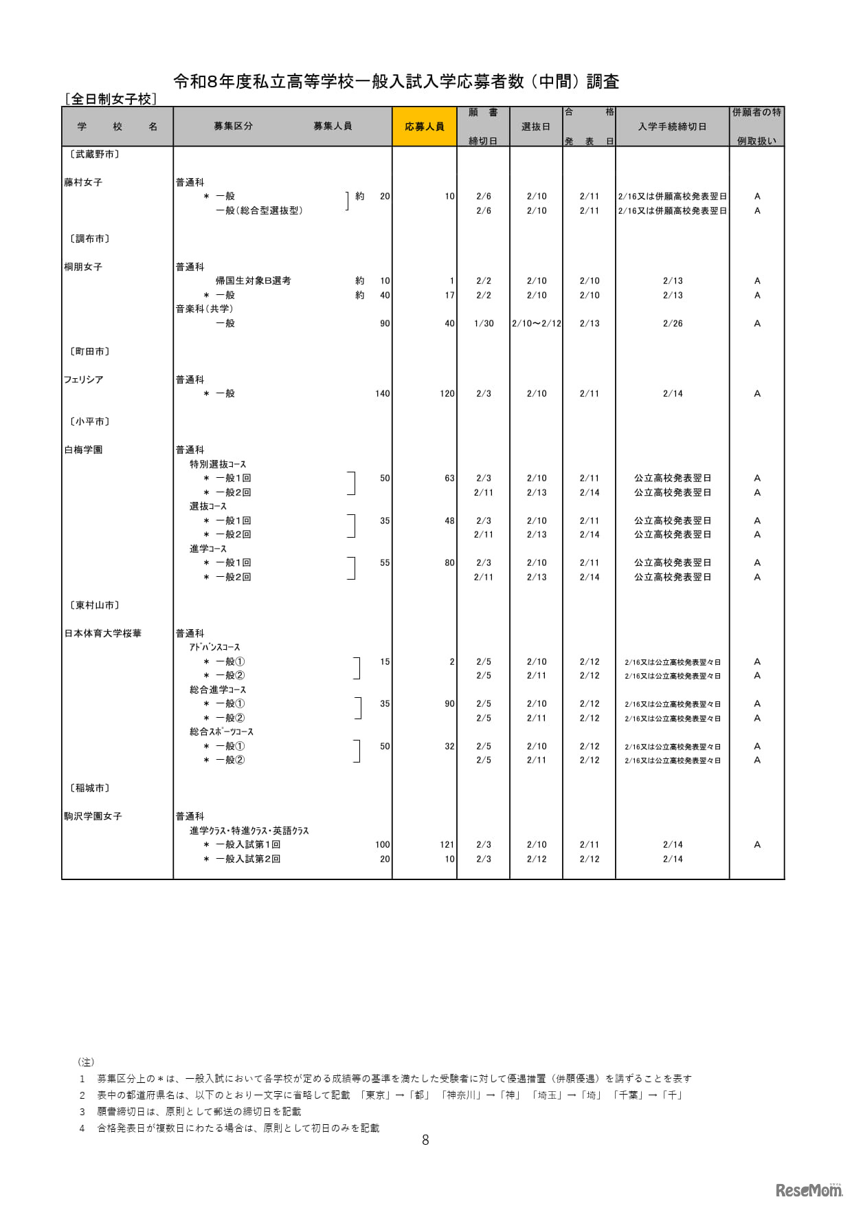 2026年度都内私立高等学校入学応募者状況／全日制女子校
