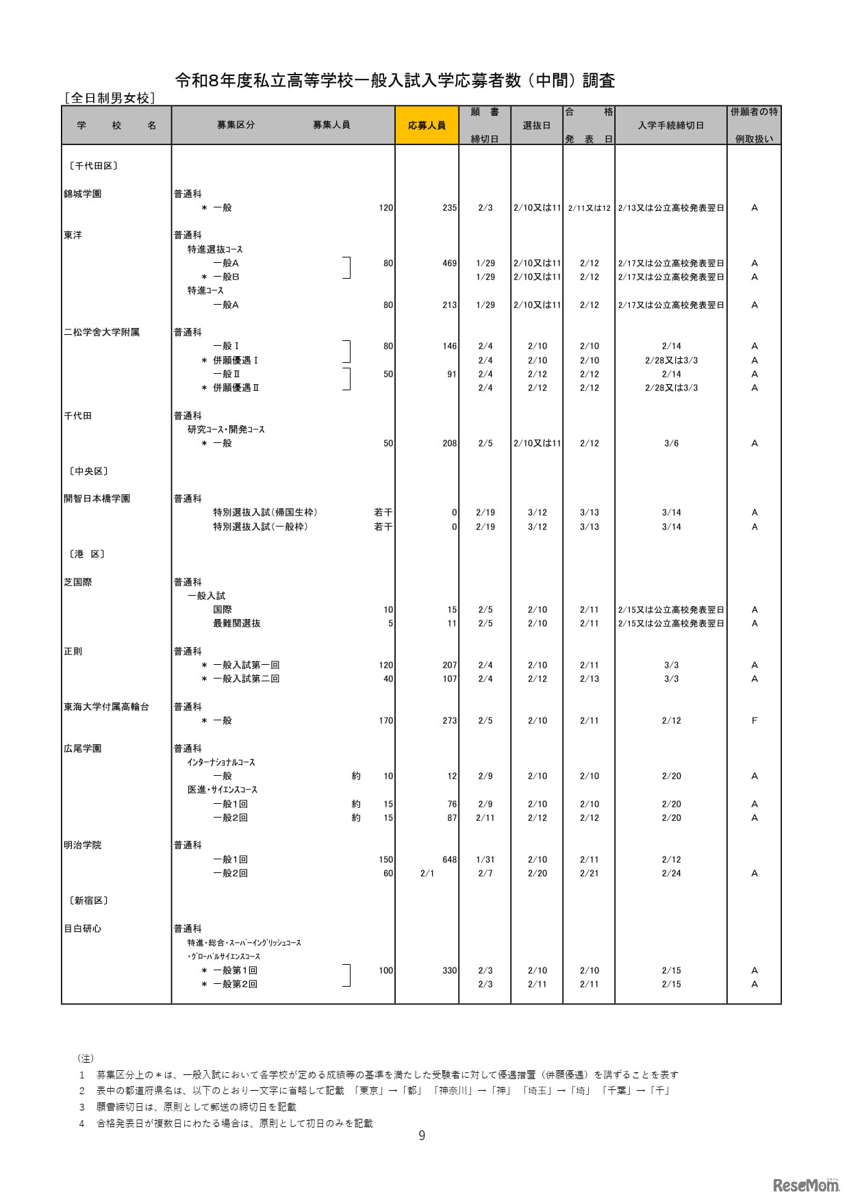 2026年度都内私立高等学校入学応募者状況／全日制男女校