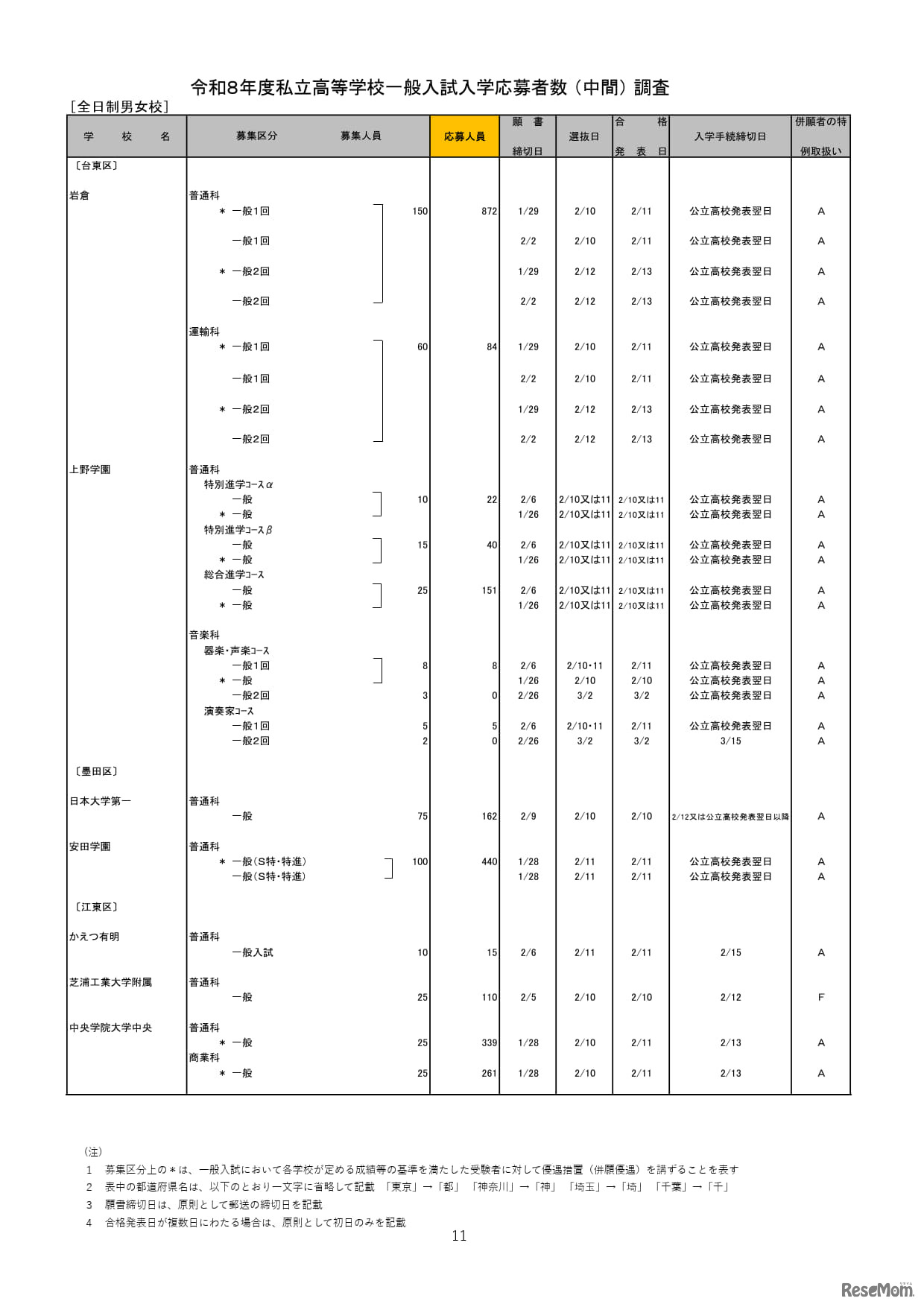 2026年度都内私立高等学校入学応募者状況／全日制男女校