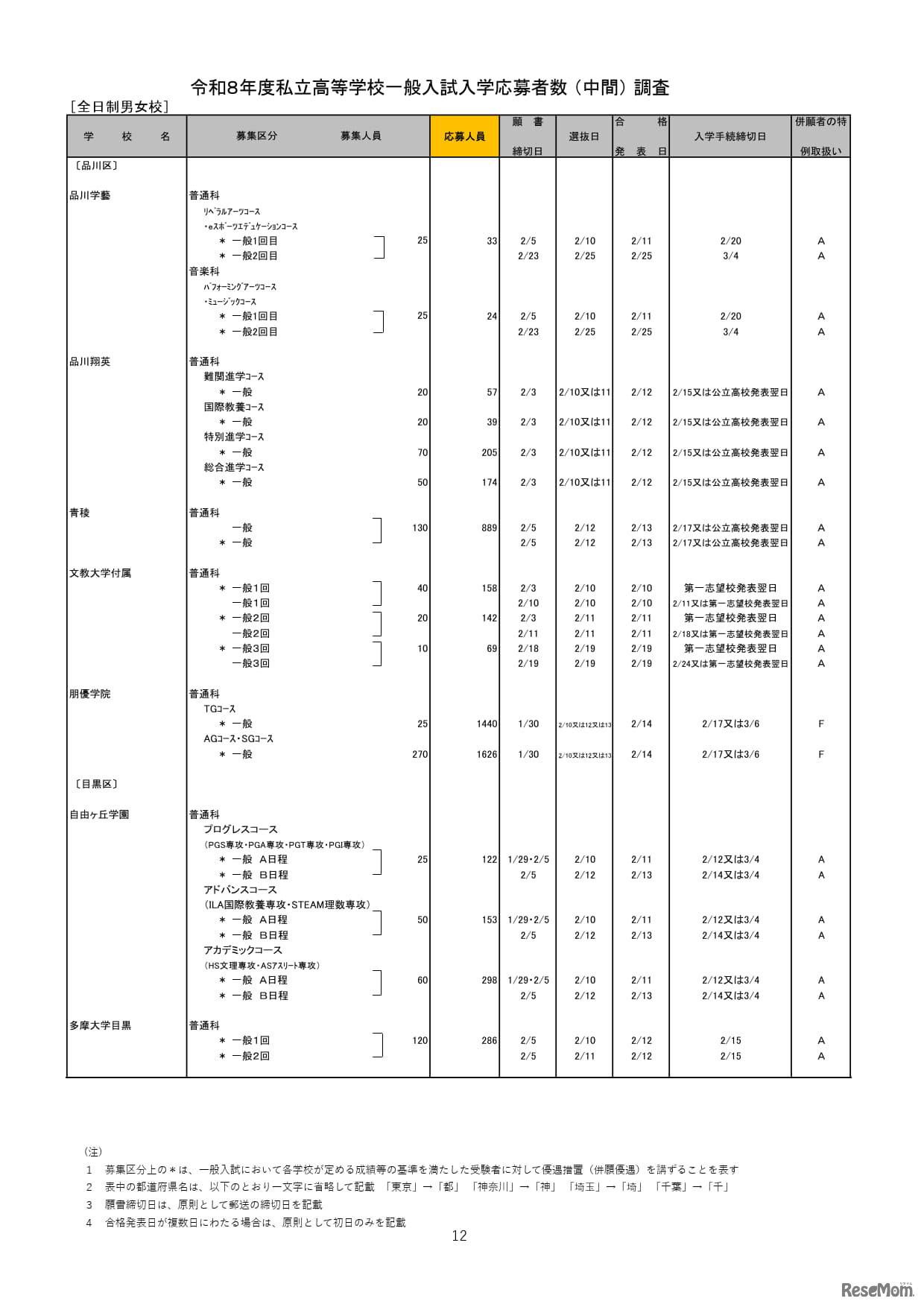 2026年度都内私立高等学校入学応募者状況／全日制男女校