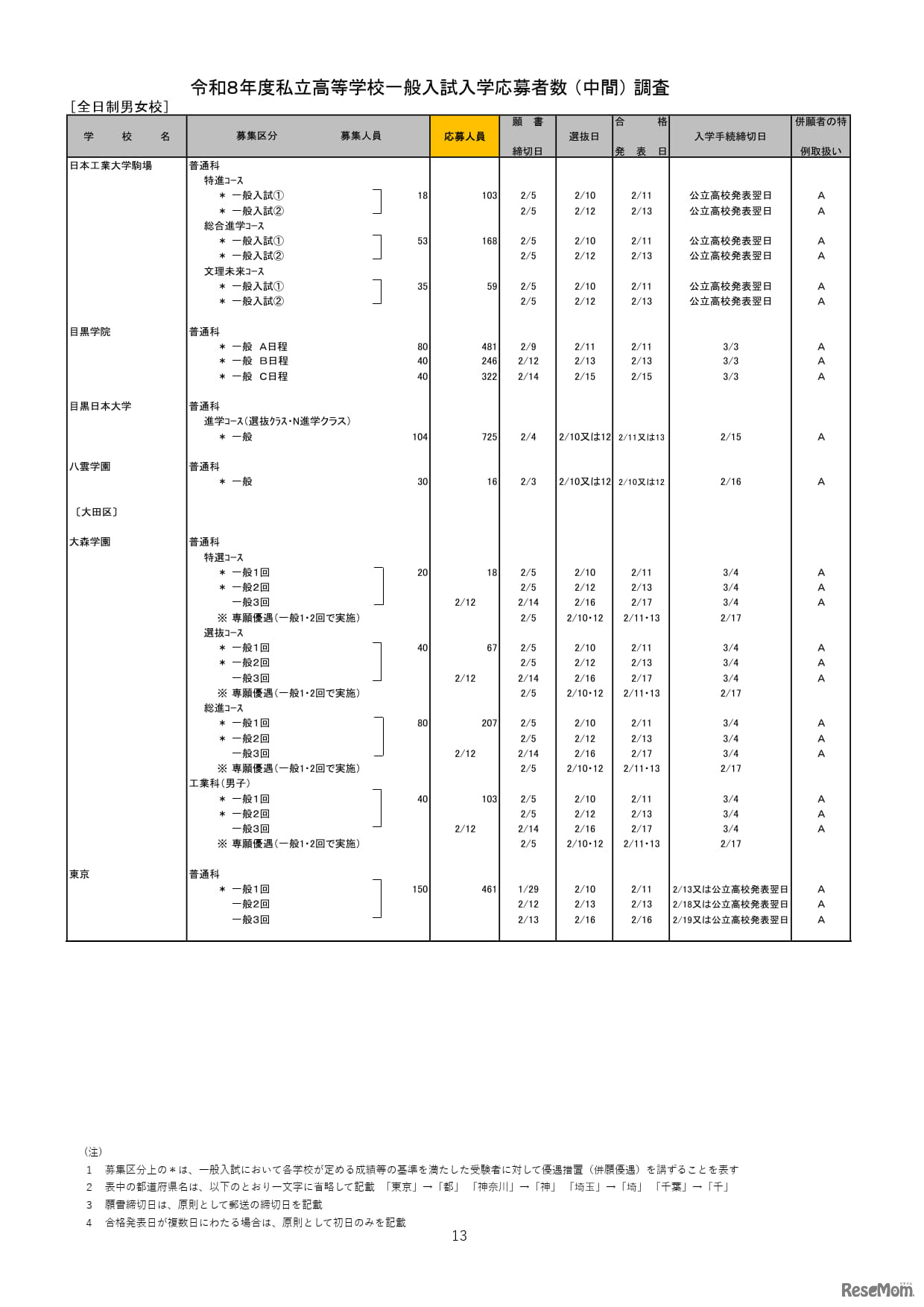 2026年度都内私立高等学校入学応募者状況／全日制男女校