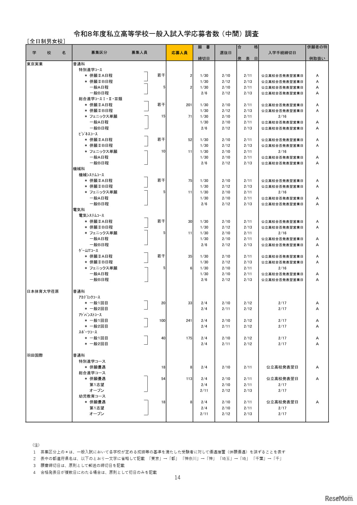 2026年度都内私立高等学校入学応募者状況／全日制男女校
