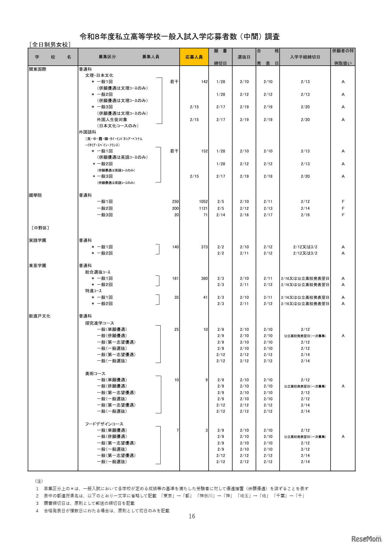 2026年度都内私立高等学校入学応募者状況／全日制男女校