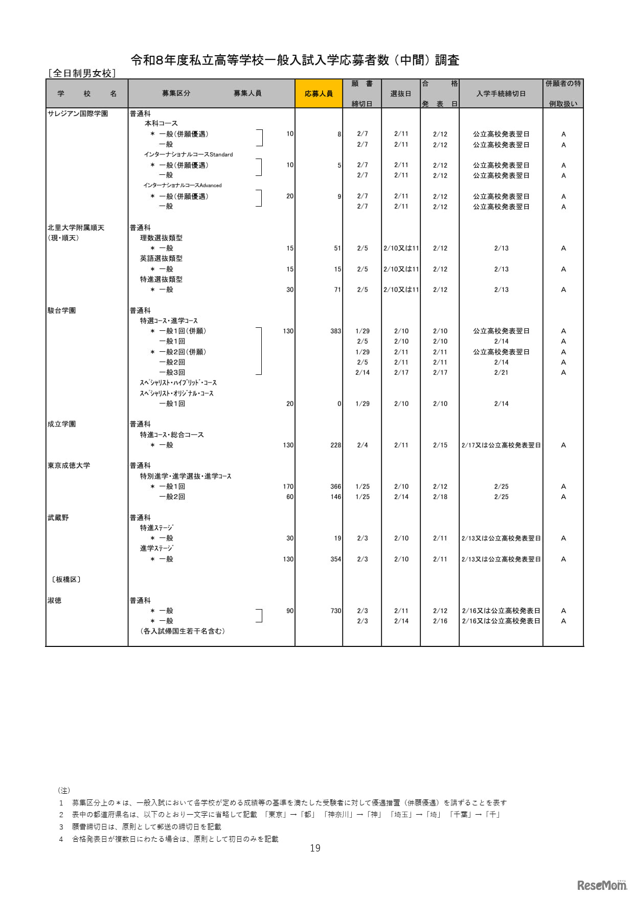 2026年度都内私立高等学校入学応募者状況／全日制男女校