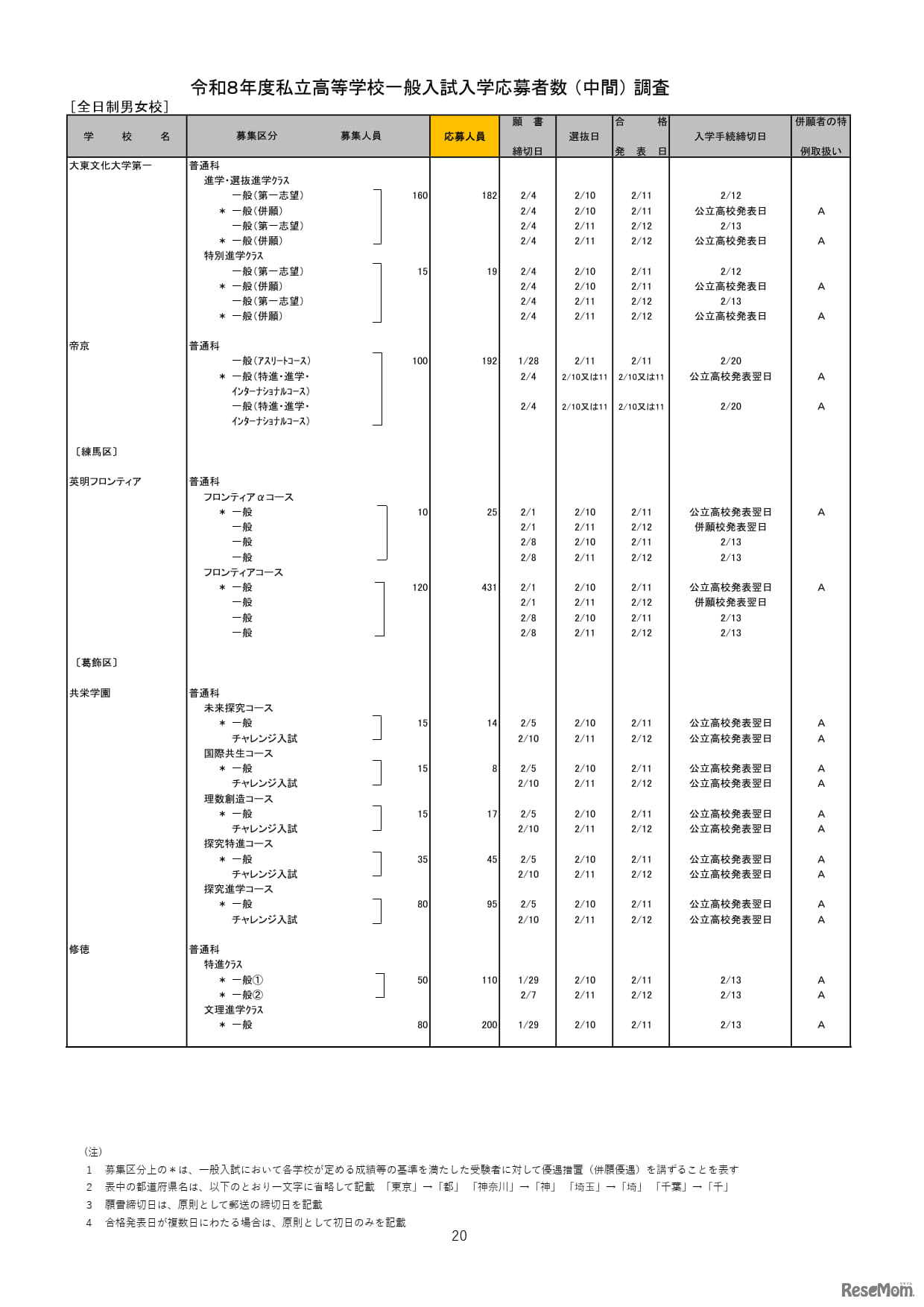 2026年度都内私立高等学校入学応募者状況／全日制男女校