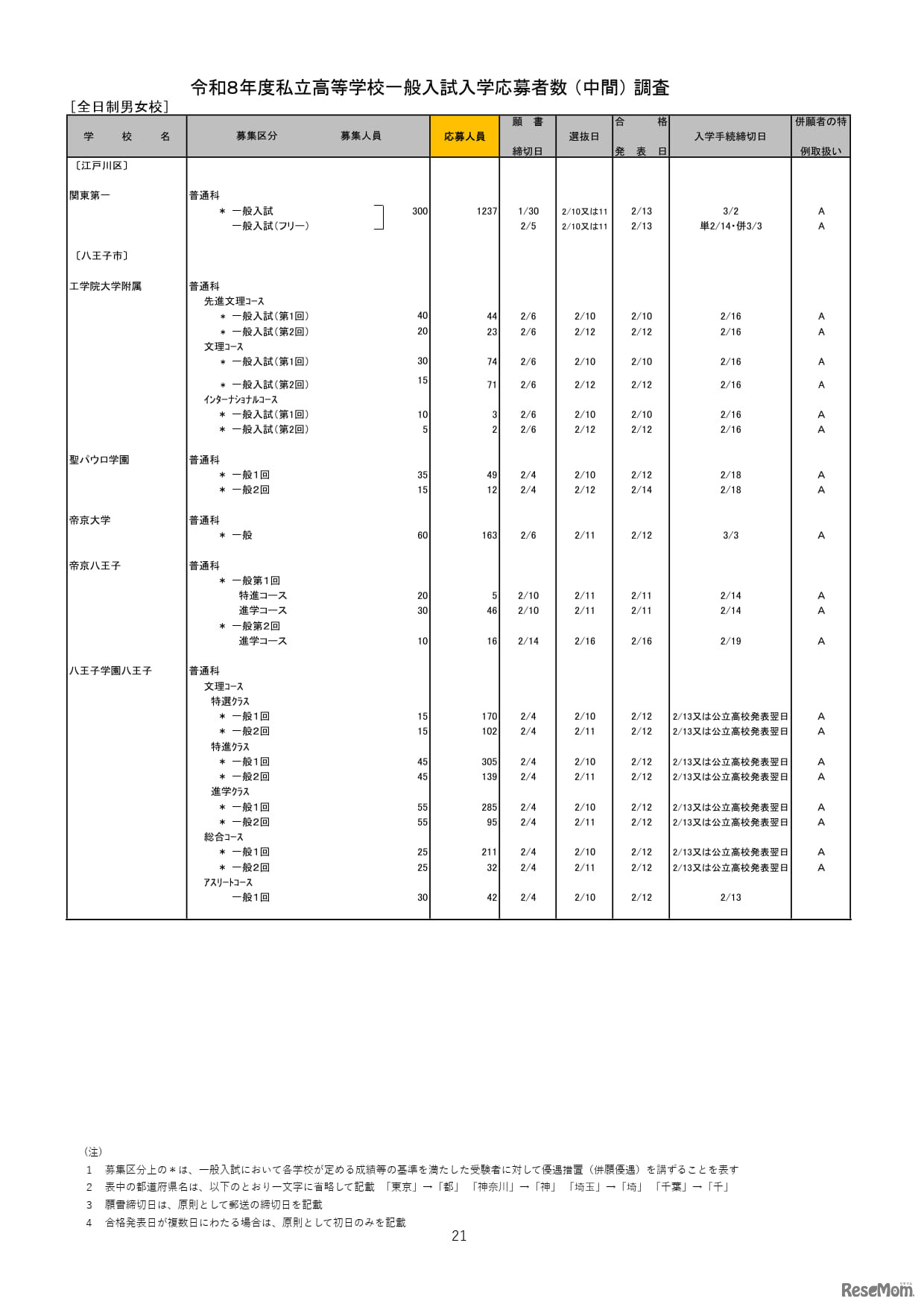 2026年度都内私立高等学校入学応募者状況／全日制男女校