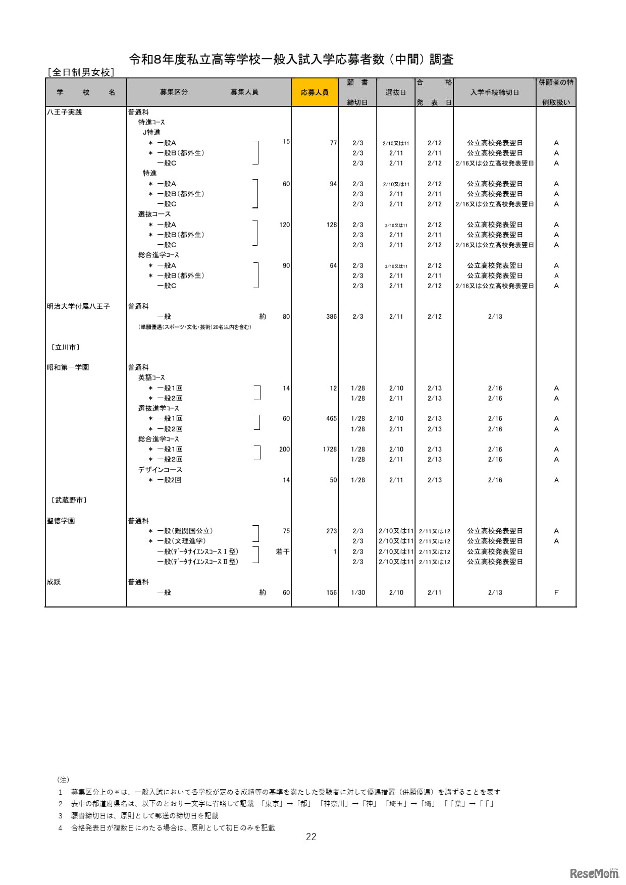 2026年度都内私立高等学校入学応募者状況／全日制男女校