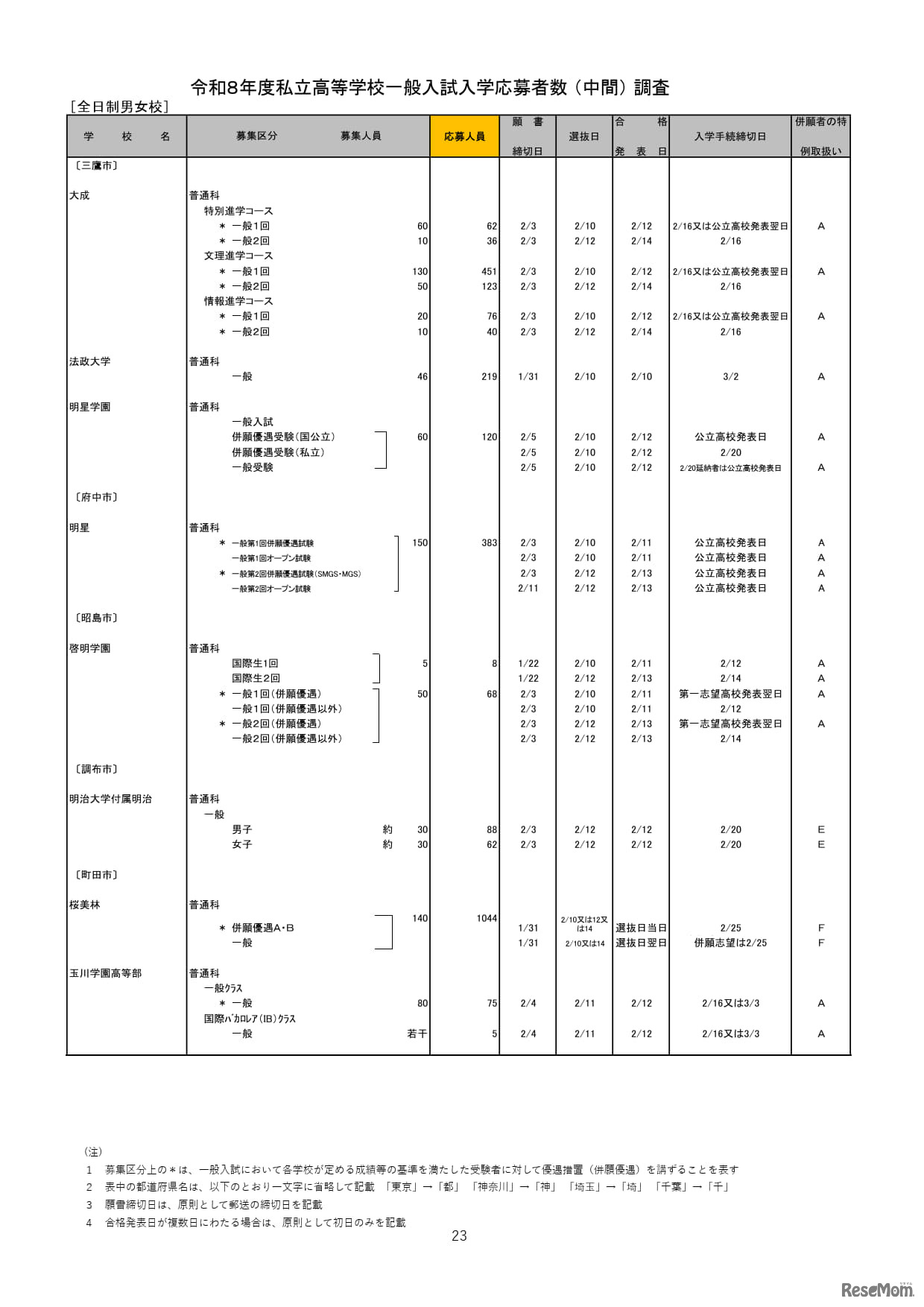 2026年度都内私立高等学校入学応募者状況／全日制男女校