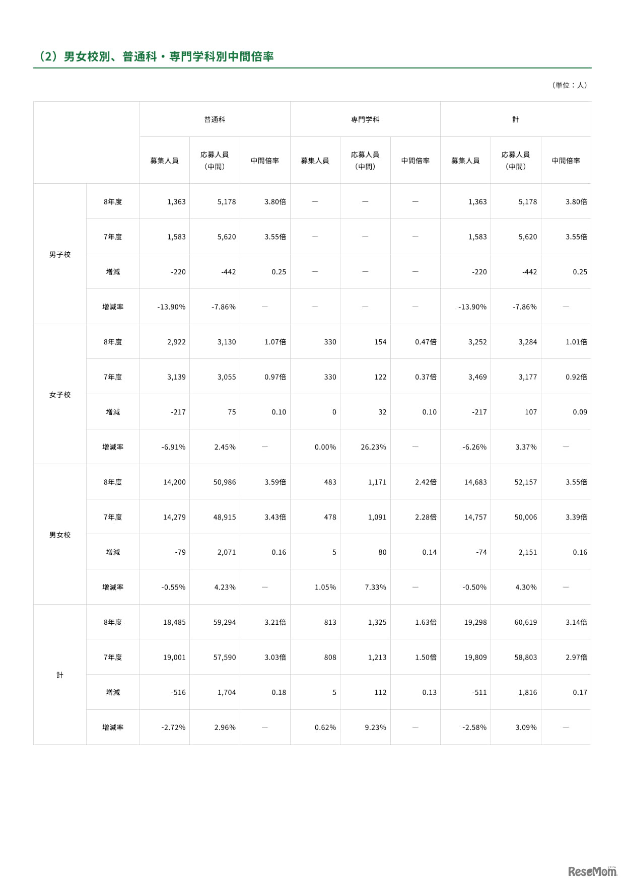 2026年度都内私立高等学校入学応募者状況／男女校別、普通科・専門学科別中間倍率