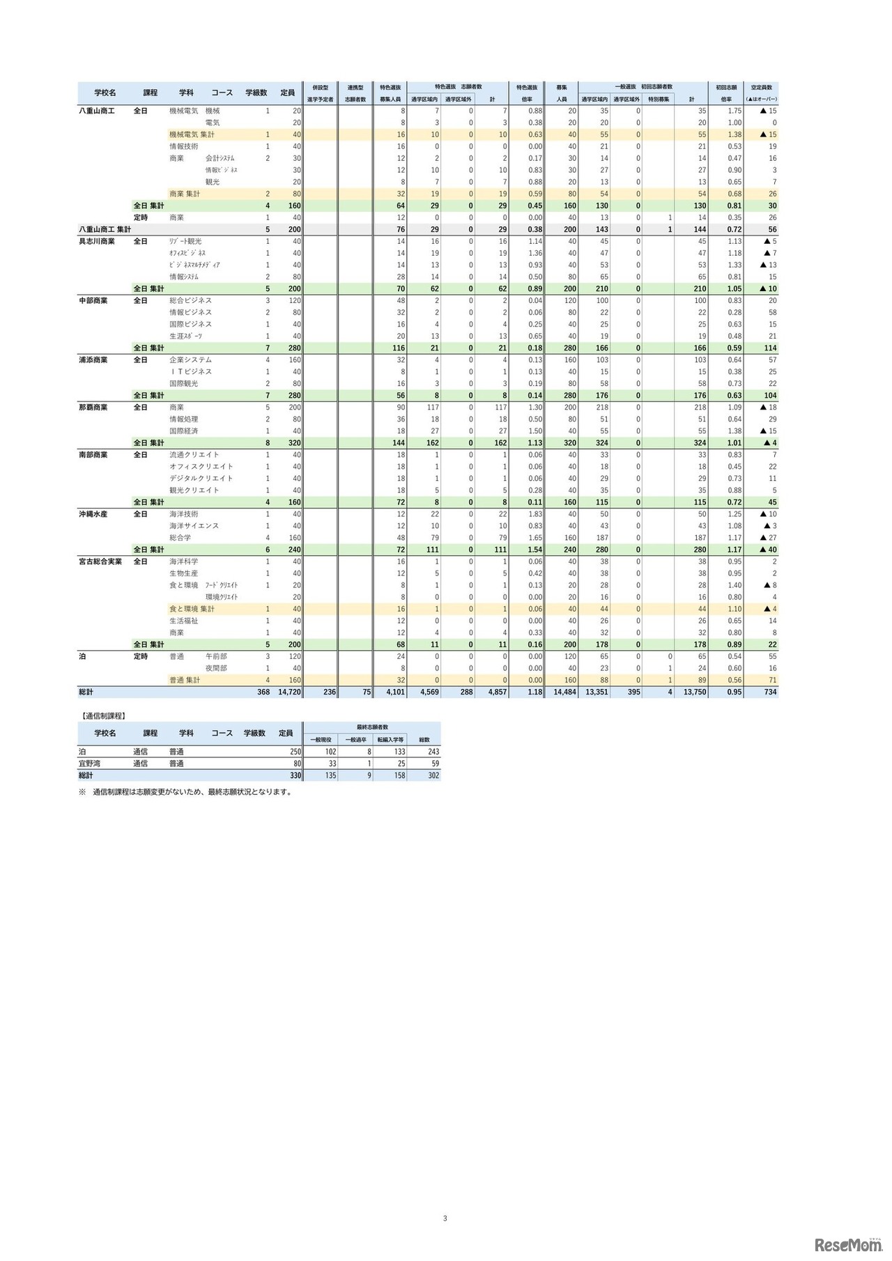 特色選抜・一般選抜等 初回志願状況 （2026年2月3日掲載）