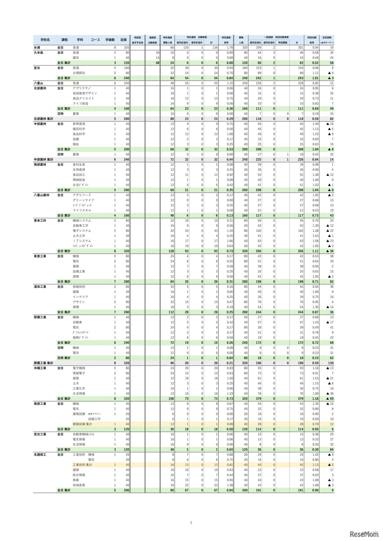特色選抜・一般選抜等 初回志願状況 （2026年2月3日掲載）