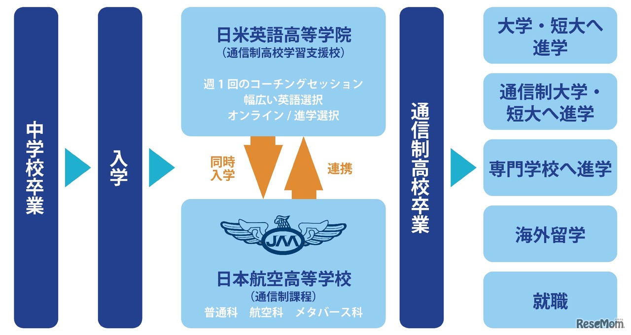 日米英語学院高等学院と日本航空高校の連携図
