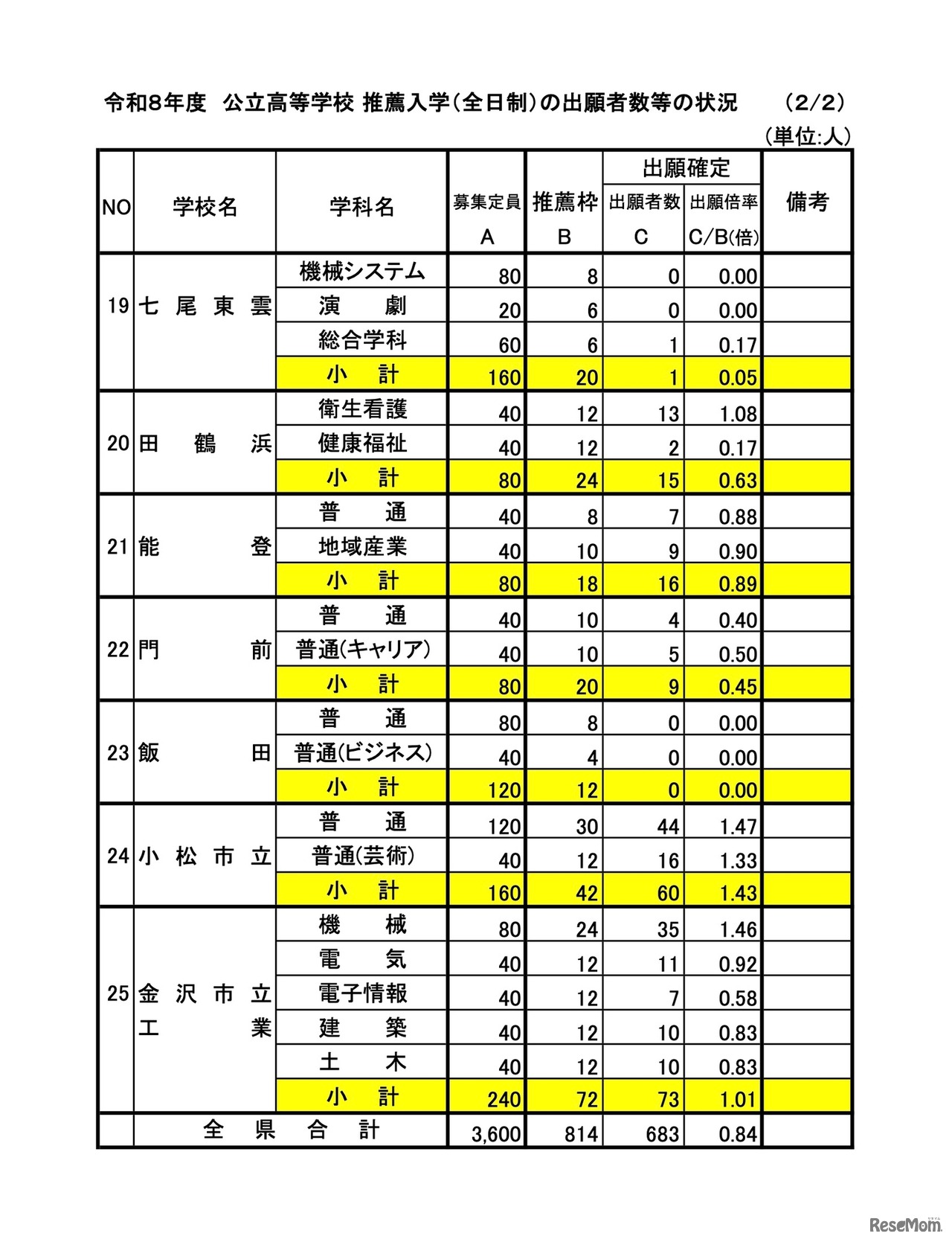 令和8年度 公立高等学校 推薦入学（全日制）の出願者数等の状況