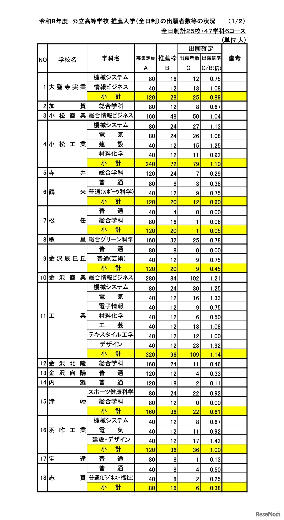 令和8年度 公立高等学校 推薦入学（全日制）の出願者数等の状況