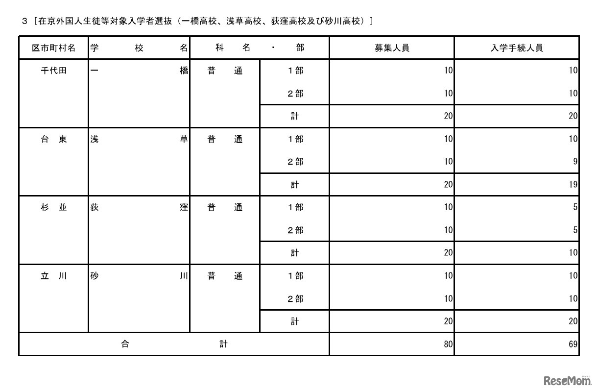 2026年度東京都立高等学校入学者選抜入学手続状況（在京外国人生徒等対象）