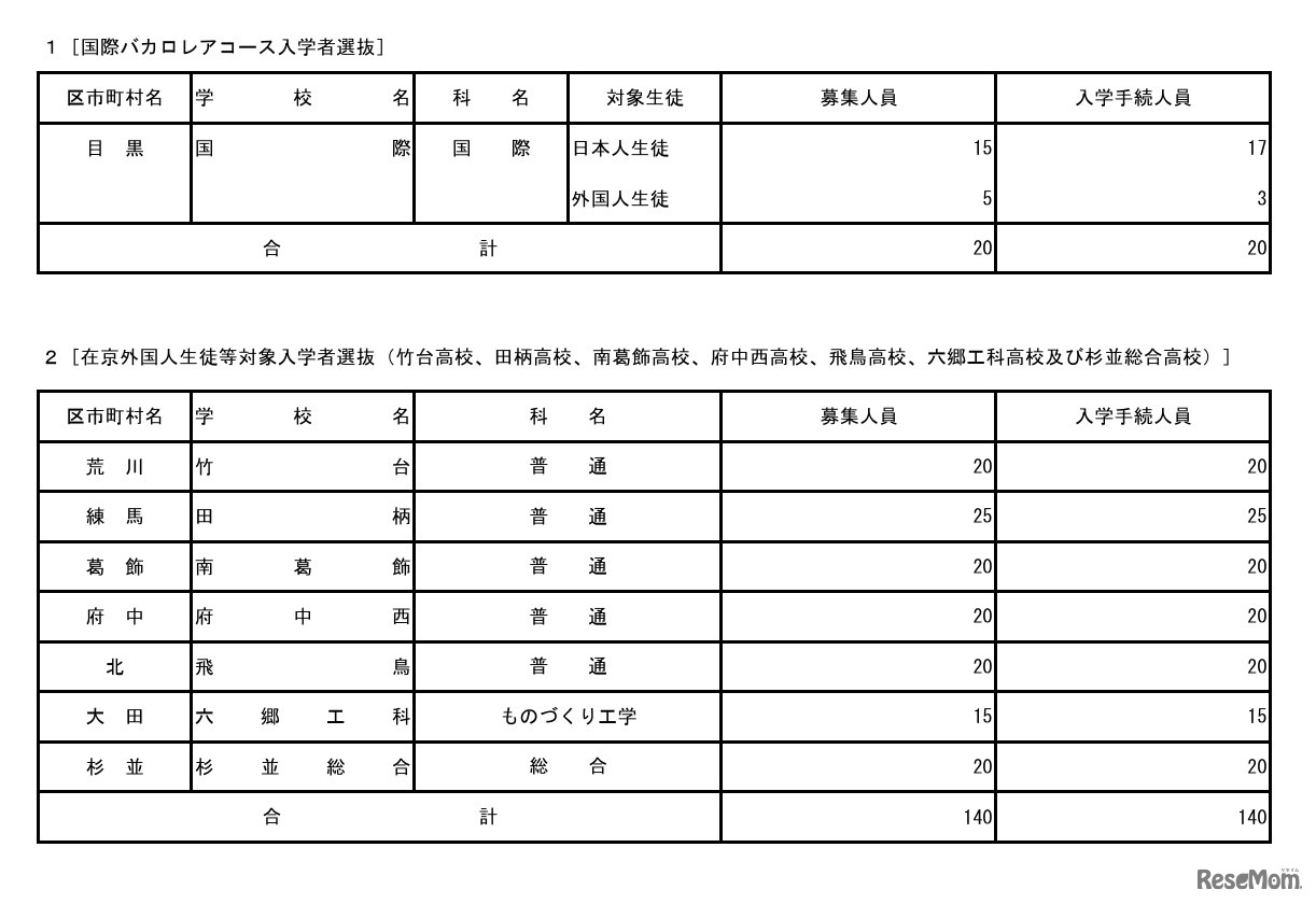 2026年度東京都立高等学校入学者選抜入学手続状況（国際バカロレアコース、在京外国人生徒等対象）