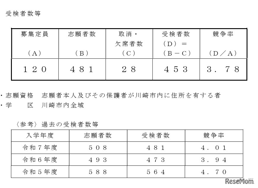 2026年度川崎市立川崎高等学校附属中学校の入学者の募集に係る受検者数等