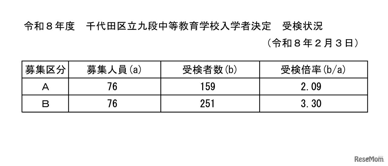 令和8年度 千代田区立九段中等教育学校入学者決定 受検状況