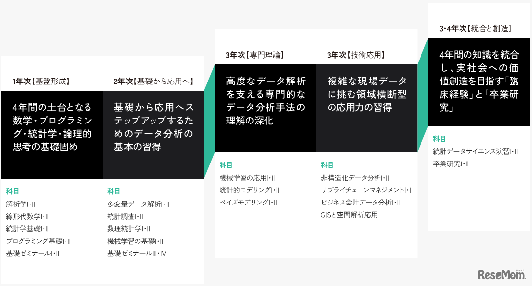 4年間のカリキュラム