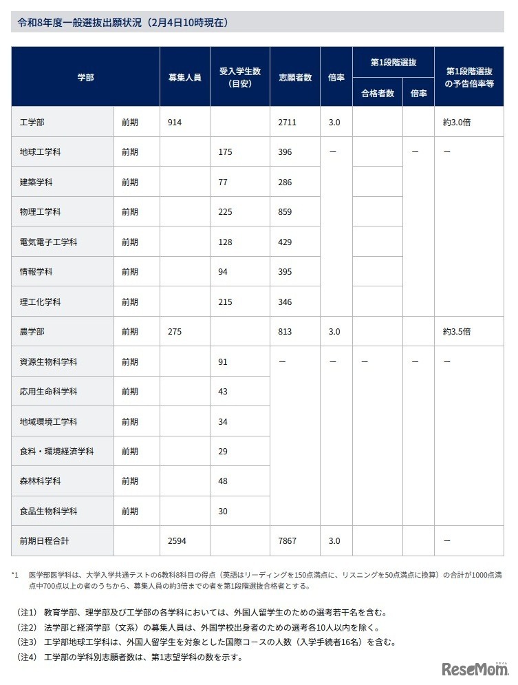 2026年度一般選抜出願状況（2月4日10時現在）