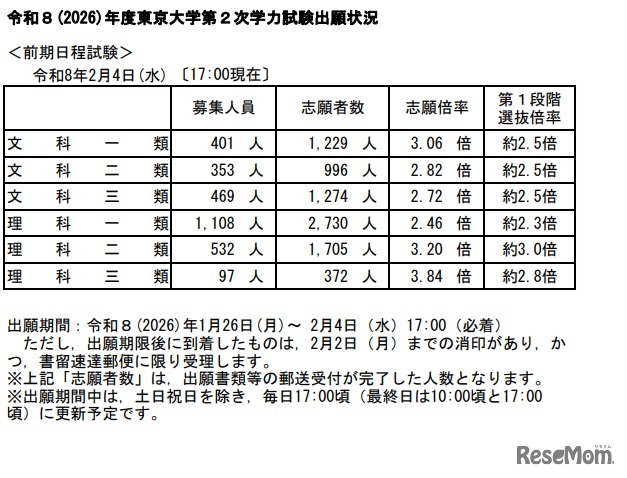 東京大学・2026年度第2次学力試験出願状況（2月4日17時現在）