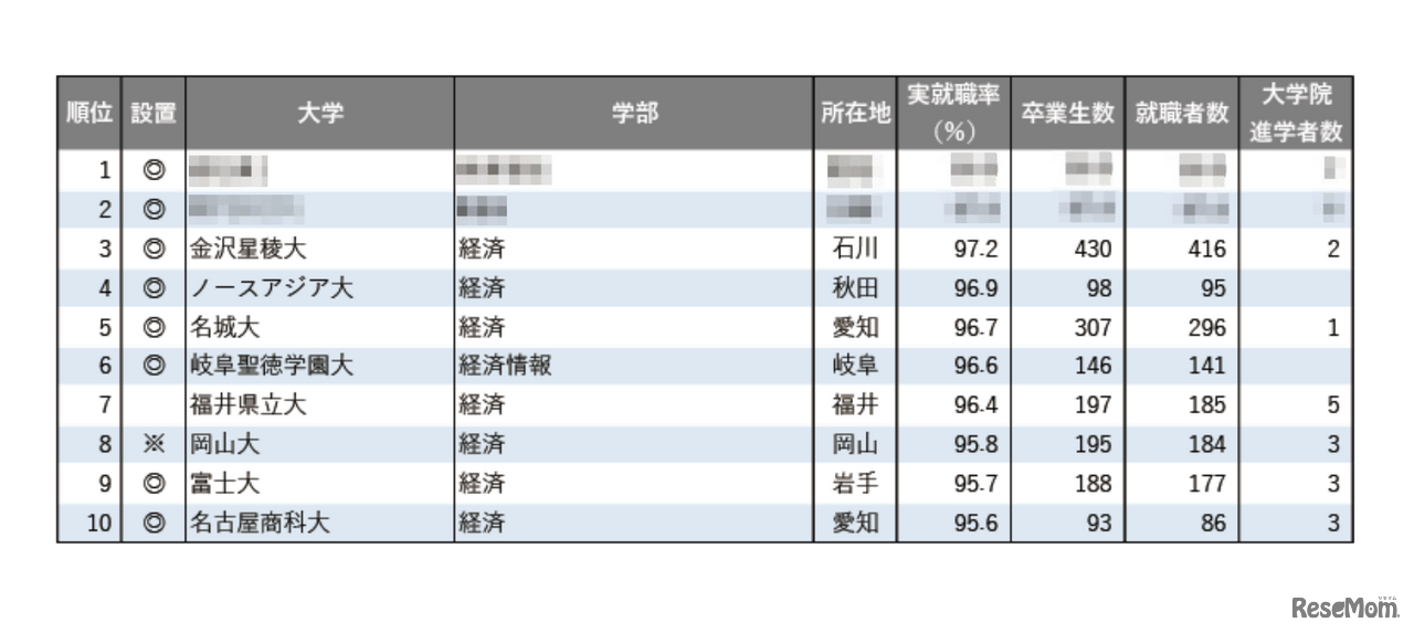 2025年学部系統別実就職率ランキング（経済系）