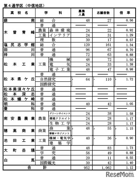 前期選抜の志願状況（2026年2月4日志願受付終了時点）全日制課程 第4通学区（中信地区）